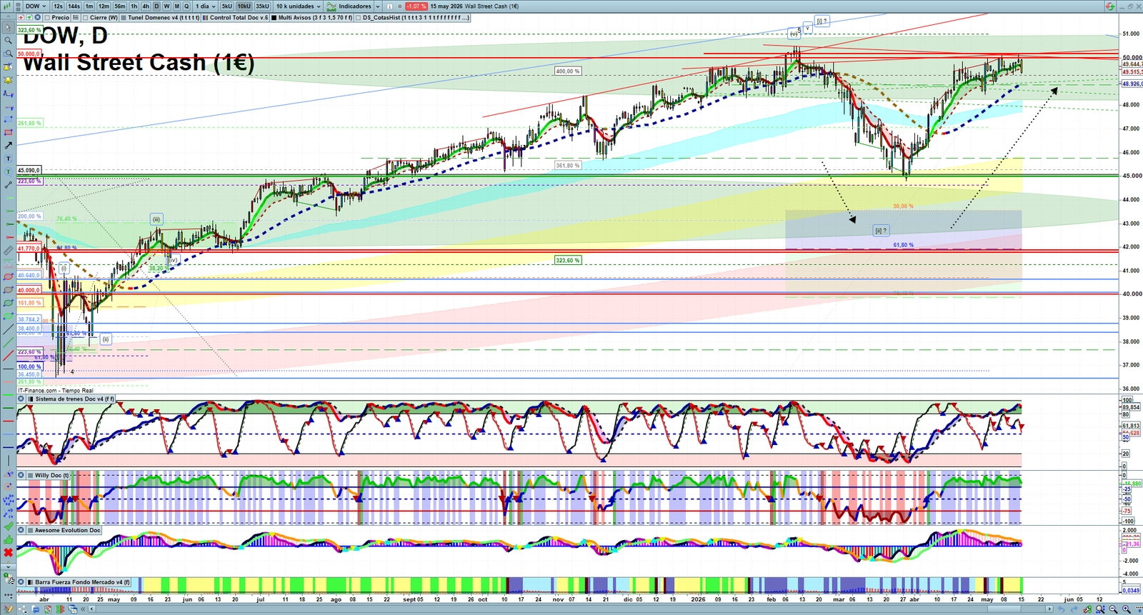 Dow Jones daily technical analysis chart showing key levels, price action and possible reaction zones
